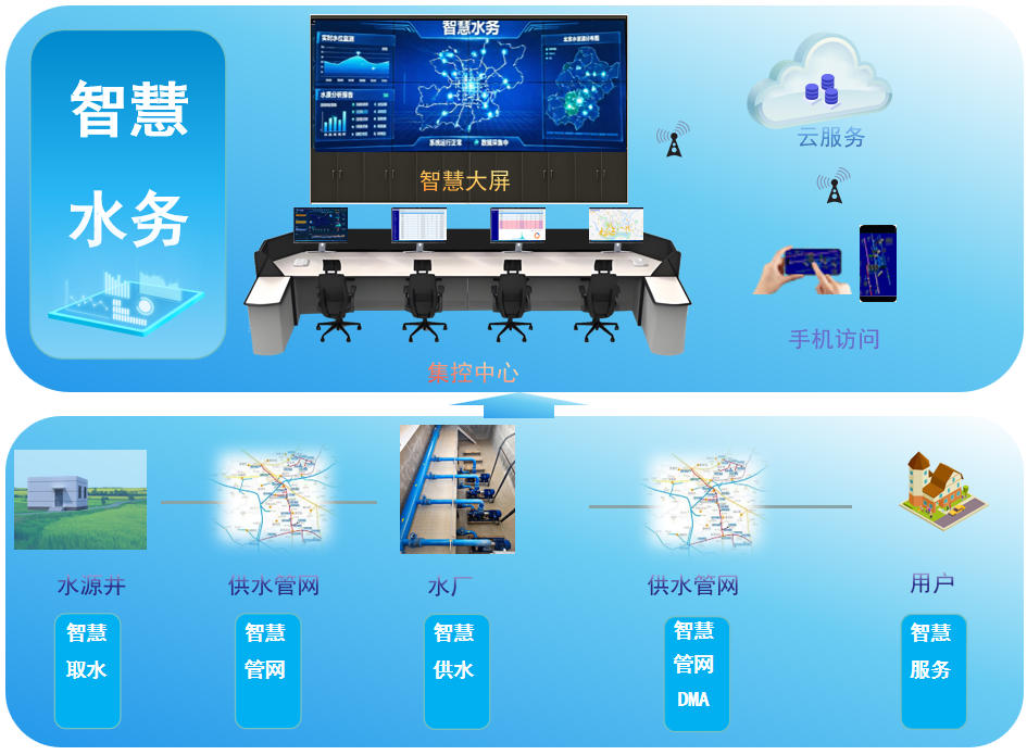 智慧水务系统架构图