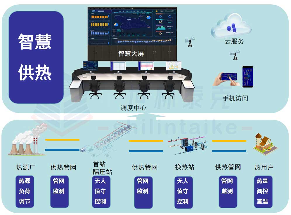 智慧供热系统架构图